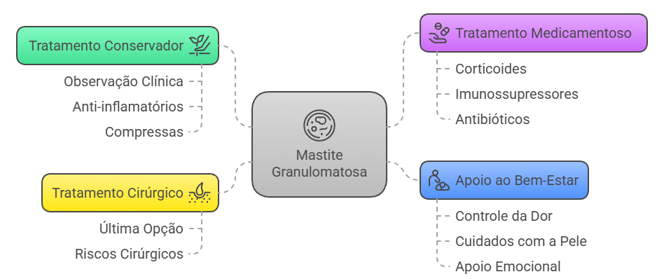 Opções terapêuticas: corticoides, imunossupressores e apoio emocional.