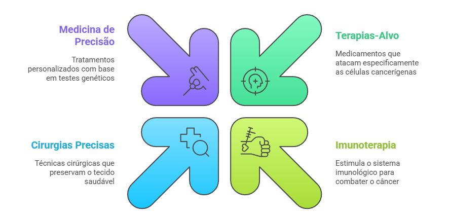 Fluxograma dos avanços no tratamento do câncer de mama: medicina de precisão, cirurgias conservadoras, terapias-alvo e imunoterapia