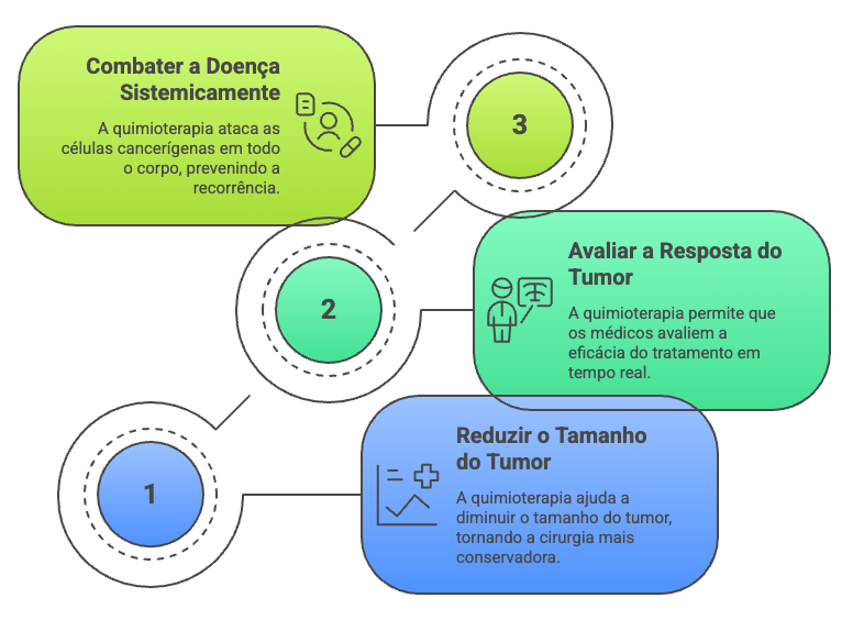 Vantagens da quimioterapia pré-cirúrgica: combate sistêmico, redução tumoral e avaliação de resposta terapêutica.