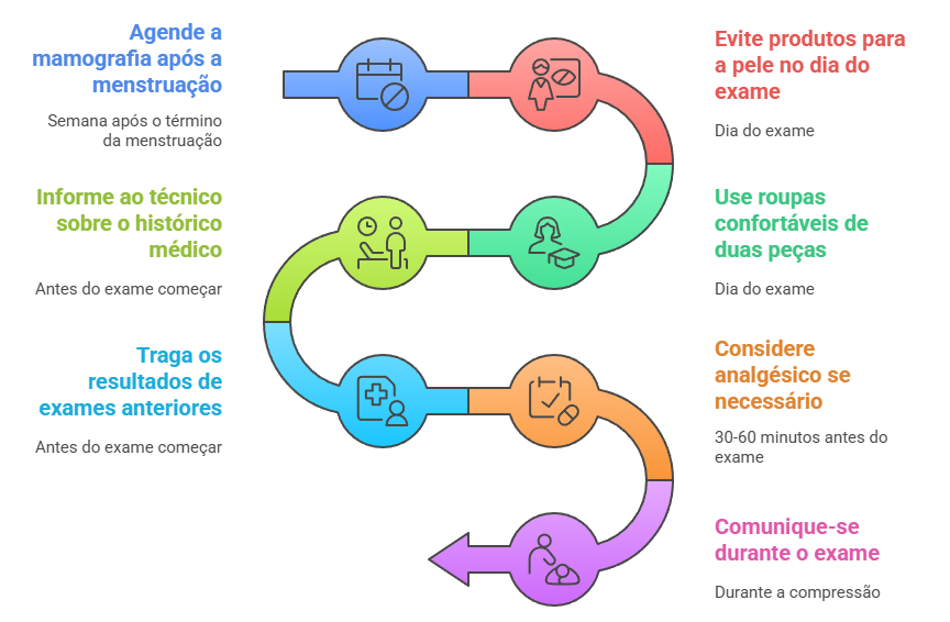 Fluxograma passo a passo para preparação da mamografia: agendamento pós-menstruação, documentos necessários, roupas ideais e dicas de conforto.