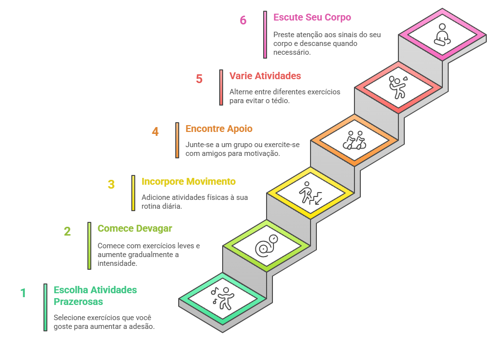 6 passos para criar rotina de exercícios sustentável: atividades prazerosas, início gradual, movimento diário, apoio social, variedade e escuta corporal