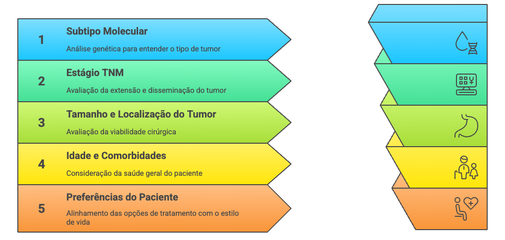 Fatores para escolha do tratamento: subtipo molecular, estágio TNM, tamanho do tumor, saúde da paciente e preferências.