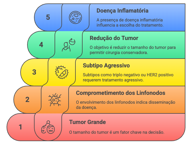 Indicações de quimioterapia pré-cirúrgica: doença inflamatória, subtipos agressivos, tumores grandes e comprometimento linfonodal.