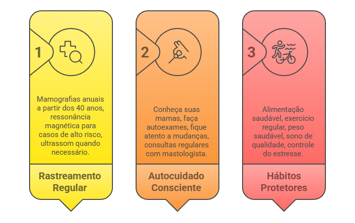 Estratégias de prevenção do câncer de mama: rastreamento regular, autocuidado consciente e hábitos protetores