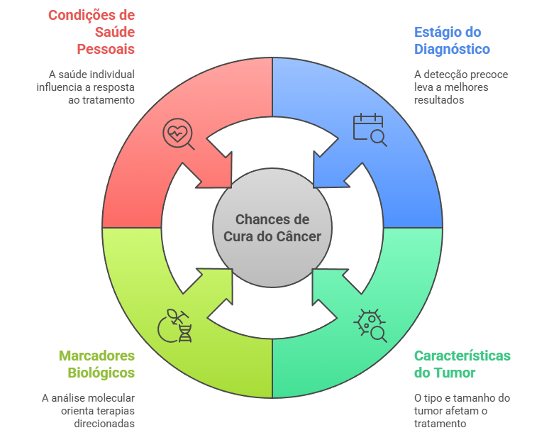 Fatores que impactam a cura do câncer de mama: estágio diagnóstico, marcadores biológicos e características tumorais