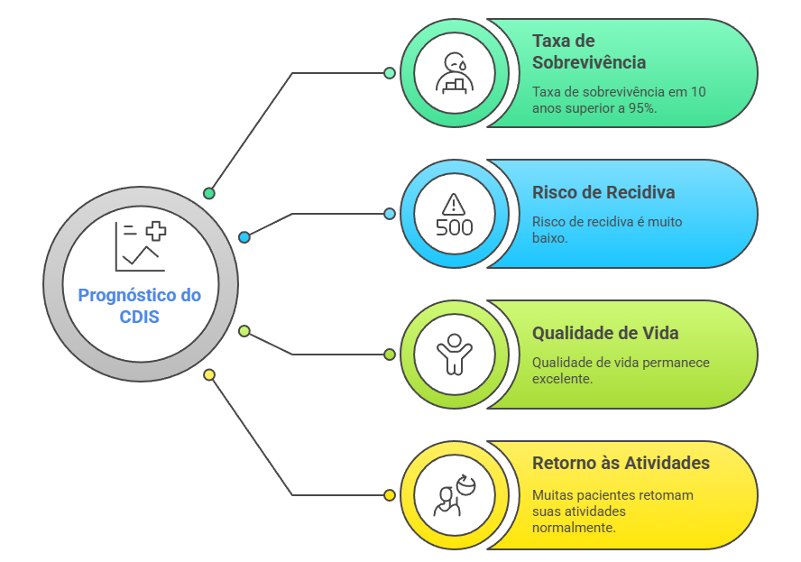 Prognóstico do CDIS: >95% sobrevivência em 10 anos, baixa recidiva, qualidade de vida preservada e retorno às atividades.