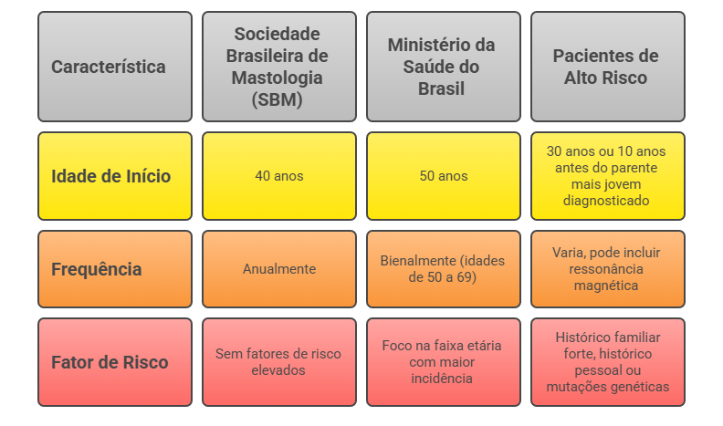 Fluxograma comparativo: recomendações de mamografia por SBM, Ministério da Saúde e alto risco (idades e frequência).
