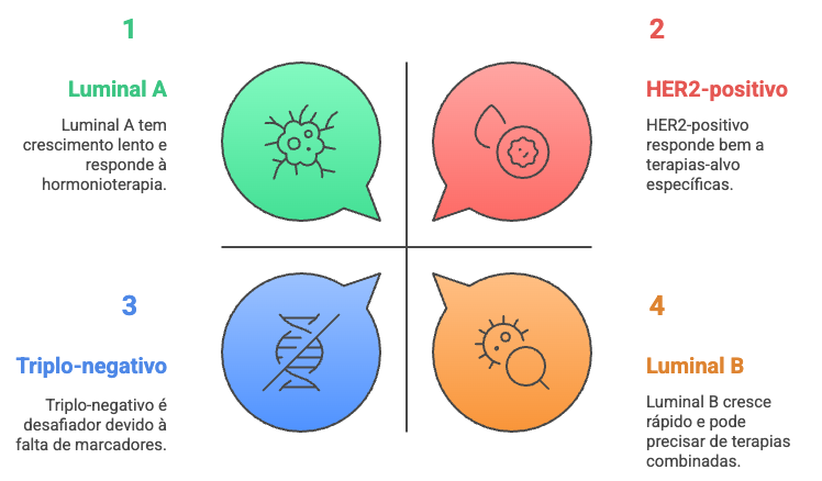 Subtipos moleculares de câncer de mama: Luminal A, Luminal B, HER2-positivo e triplo-negativo com estratégias de tratamento.