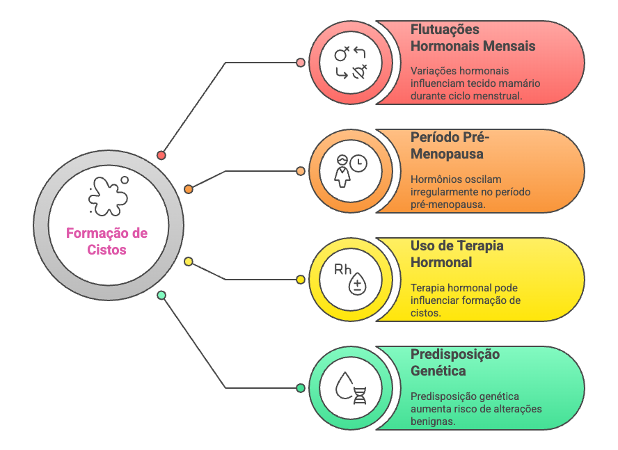 Diagrama das causas da formação de cistos mamários, incluindo flutuações hormonais, pré-menopausa, terapia hormonal e predisposição genética.