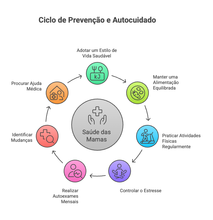 Fluxograma do ciclo de prevenção e autocuidado para saúde das mamas, mostrando etapas como autoexame, alimentação equilibrada e controle do estresse.