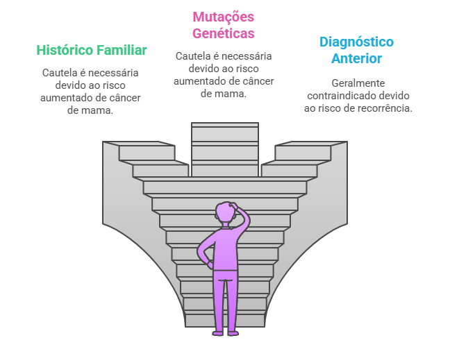 Fluxograma de avaliação de risco para contraceptivos hormonais. Mostra que histórico familiar forte de câncer de mama, mutações genéticas como BRCA e diagnóstico prévio da doença exigem cautela redobrada ou contraindicação.