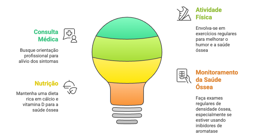Estratégias integradas de bem-estar durante hormonioterapia: acompanhamento médico, nutrição rica em cálcio, atividade física e monitoramento ósseo.