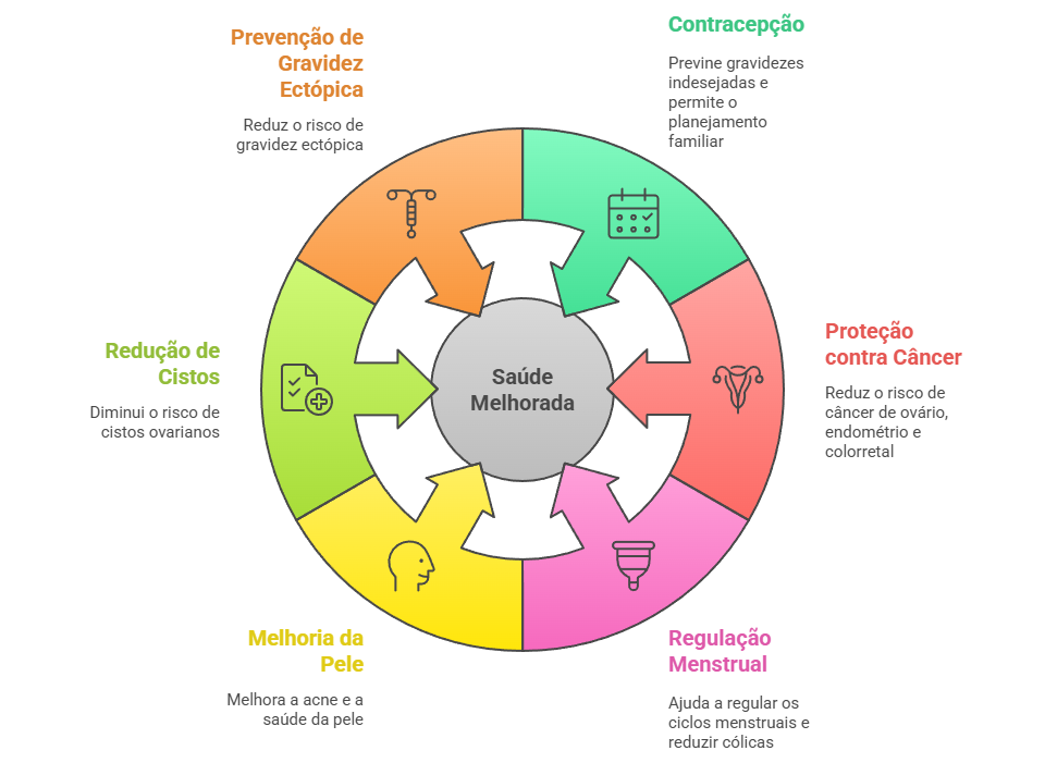 Infográfico listando os principais benefícios dos anticoncepcionais hormonais para a saúde da mulher, incluindo proteção contra câncer de ovário, redução de cistos, regulação menstrual e planejamento familiar.