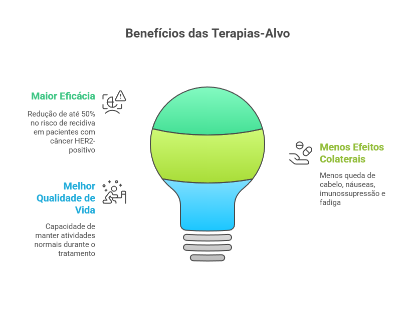 Vantagens terapias-alvo câncer mama - eficácia redução recidiva + menos efeitos colaterais + qualidade vida