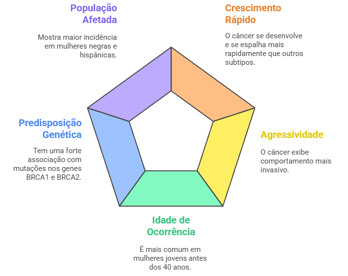 Características distintivas do câncer triplo-negativo: incidência populacional, predisposição genética, crescimento acelerado, agressividade e ocorrência em jovens
