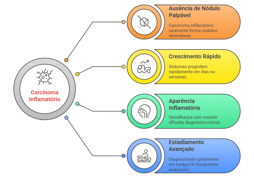 Fluxograma das características exclusivas do carcinoma inflamatório de mama: ausência de nódulo, crescimento rápido, aparência inflamatória e estágio avançado.