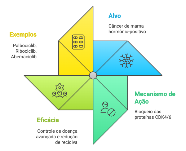 Mecanismo inibidores CDK4/6 câncer mama RH+ - palbociclib ribociclib abemaciclib bloqueio divisão celular