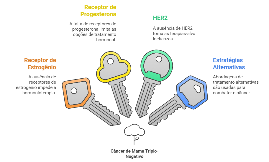 Estratégias terapêuticas para câncer triplo-negativo: impacto da ausência de receptores hormonais (RE/RP) e HER2 nas opções de tratamento