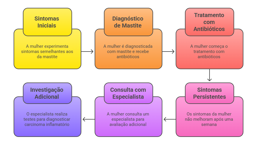 Fluxograma do desafio diagnóstico do carcinoma inflamatório: confusão inicial com mastite e necessidade de investigação especializada após falha de antibióticos.