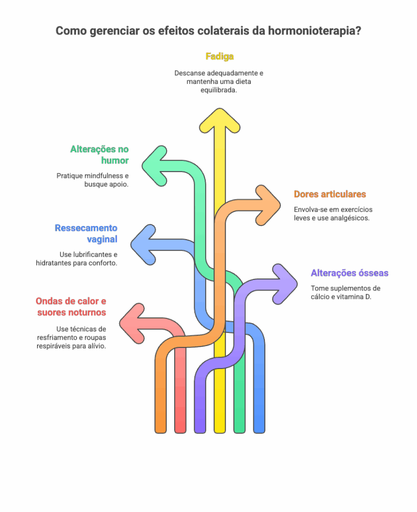Guia de manejo de efeitos colaterais da hormonioterapia: fadiga, alterações de humor, ressecamento vaginal, ondas de calor, dores articulares e alterações ósseas.
