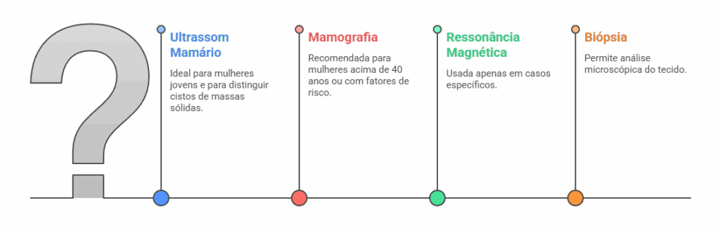 Fluxograma de decisão para escolher o exame diagnóstico de nódulo mamário: ultrassom para jovens, mamografia para +40 anos, ressonância para casos específicos e biópsia para análise tecidual.