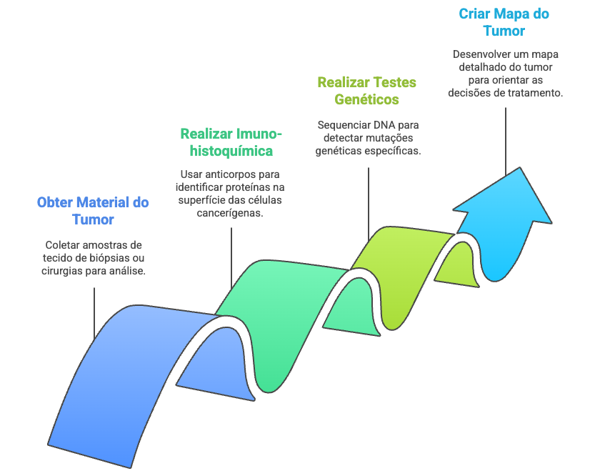 Biomarcadores câncer mama - imuno-histoquímica + testes genéticos + mapa molecular tumor