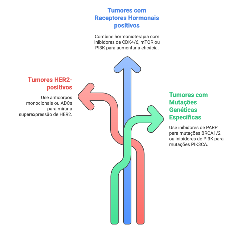 Diretrizes terapia-alvo câncer mama - HER2+ RH+ mutações BRCA PIK3CA protocolos personalizados