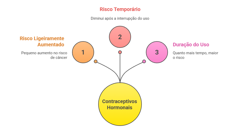 Gráfico ilustrativo sobre a relação entre anticoncepcionais hormonais e o risco de câncer de mama, mostrando que o aumento é pequeno, temporário e depende do tempo de uso.