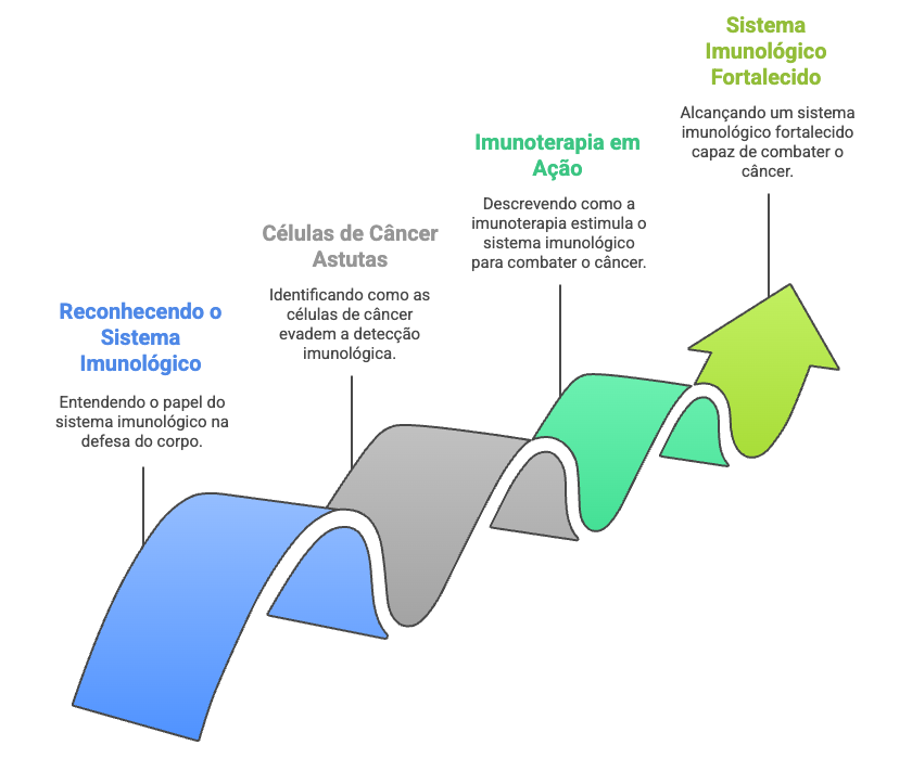 Fluxograma explicativo: Sistema imunológico vs. células cancerosas astutas, ação da imunoterapia e fortalecimento das defesas corporais.