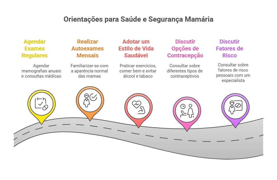 Fluxograma com orientações práticas para a saúde mamária, incluindo agendar exames regulares, fazer autoexames, adotar vida saudável e conversar com o médico.