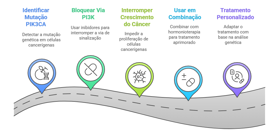 Inibição via PI3K câncer mama mutação PIK3CA - alpelisibe bloqueio sinalização + hormonioterapia combinada