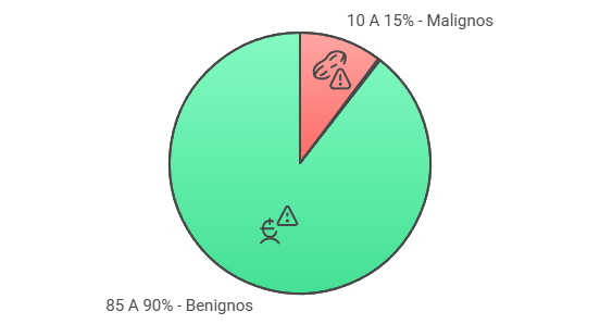 Gráfico circular mostrando que a grande maioria dos nódulos mamários (85-90%) é benigna, enquanto apenas uma minoria (10-15%) é maligna.