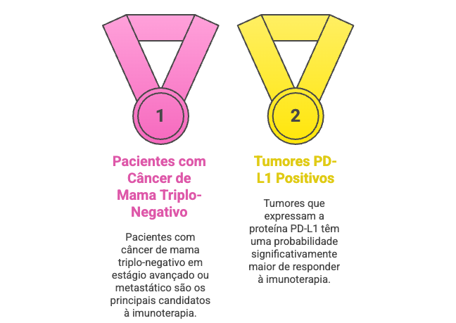 Fluxograma de candidatos à imunoterapia: câncer de mama triplo-negativo avançado/metastático e expressão de PD-L1 no tumor.