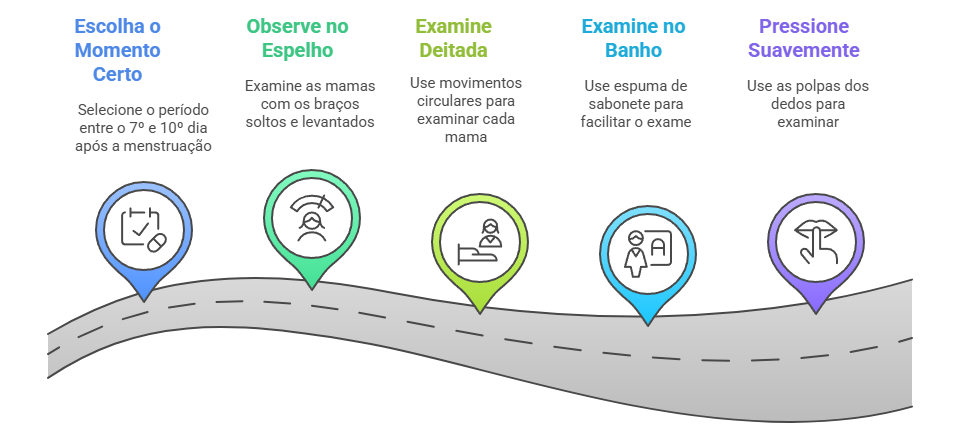 Fluxograma com o passo a passo do autoexame de mama: escolher o momento certo, observar no espelho, examinar deitada, no banho e usar a polpa dos dedos.