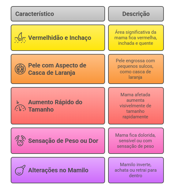 Sinais de alerta para carcinoma inflamatório: vermelhidão, pele de casca de laranja, aumento rápido, dor e alterações no mamilo.