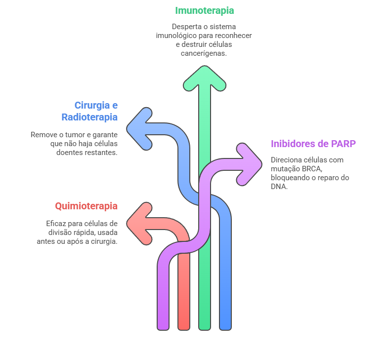 Opções de tratamento para câncer de mama triplo-negativo: imunoterapia, cirurgia, radioterapia, quimioterapia e inibidores de PARP