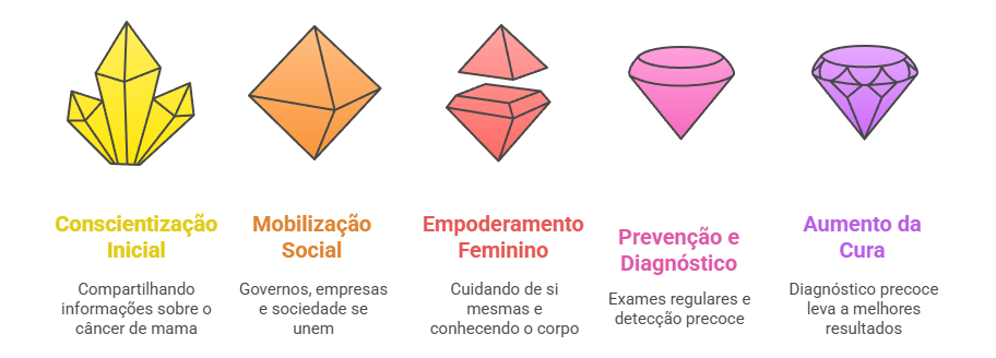 Fluxograma do Outubro Rosa mostrando a jornada da conscientização à ação: conscientização inicial, mobilização social, empoderamento feminino, prevenção e diagnóstico, resultando no aumento das taxas de cura do câncer de mama