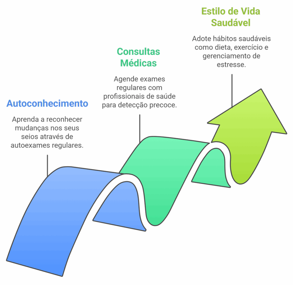 Infográfico dos 3 pilares da prevenção do câncer de mama: Autoconhecimento (autoexame), Consultas Médicas (exames regulares) e Estilo de Vida Saudável (dieta e exercícios).