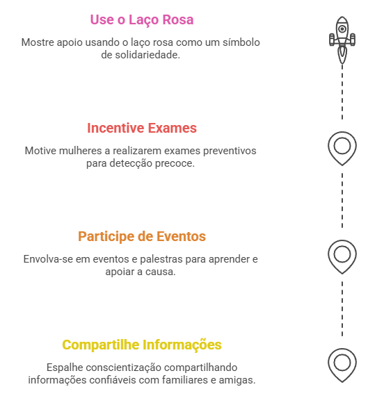 Fluxograma de participação no Outubro Rosa: usar o laço rosa, incentivar exames preventivos, participar de eventos e compartilhar informações confiáveis sobre câncer de mama