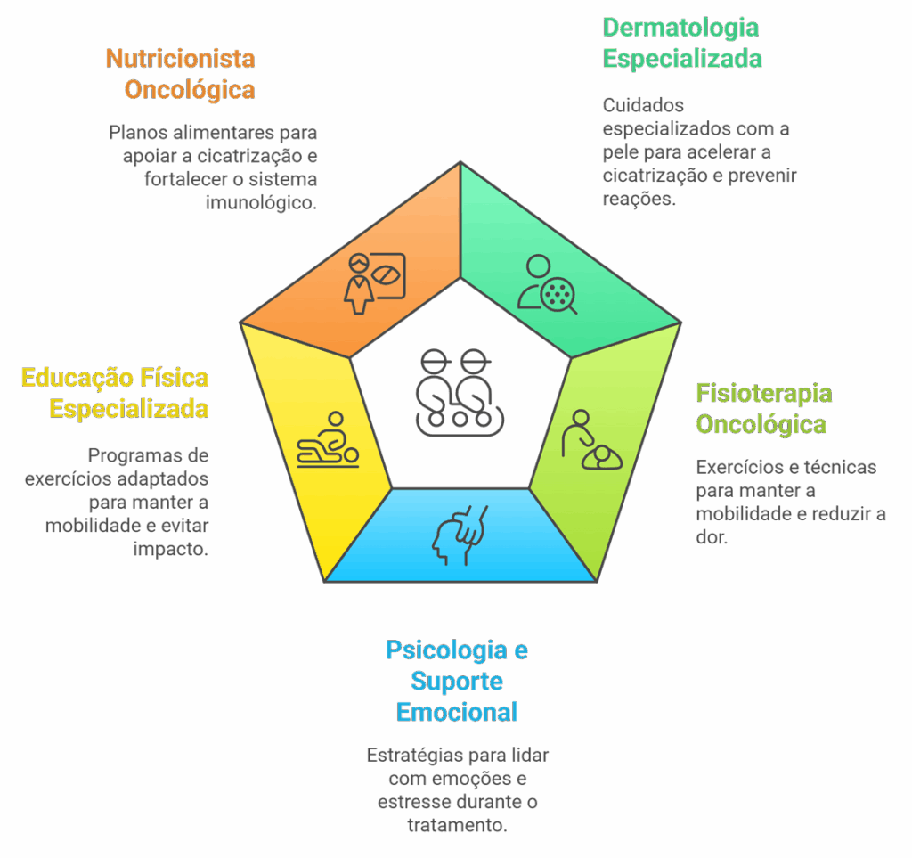 Infográfico da equipe multidisciplinar para recuperação oncológica, incluindo nutricionista, dermatologista, educador físico, psicólogo e fisioterapeuta.