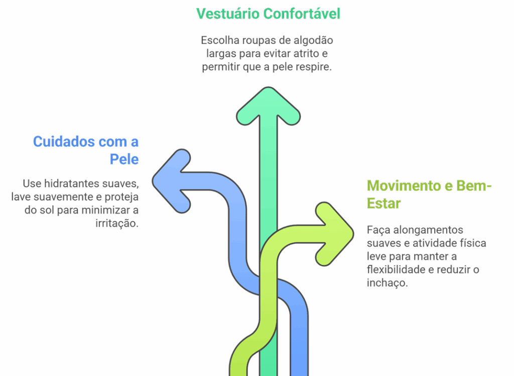 Fluxograma com 3 estratégias para aliviar a sensibilidade na mama após radioterapia: vestuário confortável, cuidados com a pele e movimento e bem-estar.