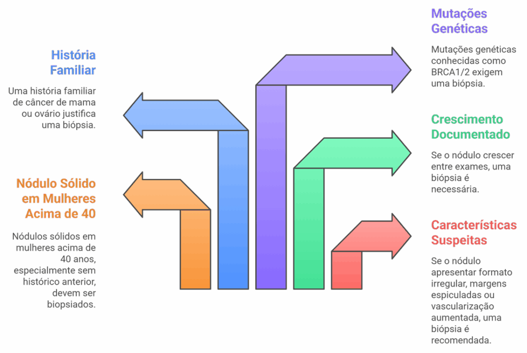 Diagrama de decisão mostrando os 5 critérios principais que indicam a necessidade de uma biópsia para investigar um nódulo na mama: história familiar, nódulo sólido acima dos 40 anos, mutações genéticas, crescimento documentado e características suspeitas na imagem.