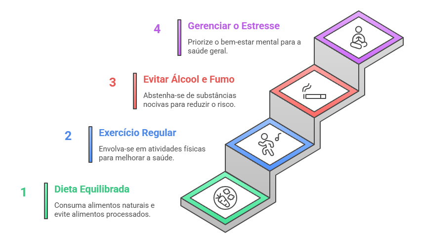 Fluxograma de prevenção primária do câncer de mama: dieta equilibrada, exercício regular, evitar álcool e fumo, gerenciar estresse