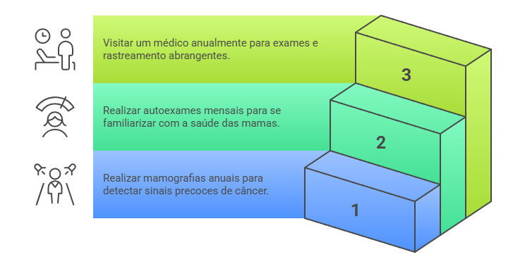 Fluxograma de prevenção secundária do câncer de mama: mamografias anuais, autoexames mensais e consultas médicas regulares para detecção precoce