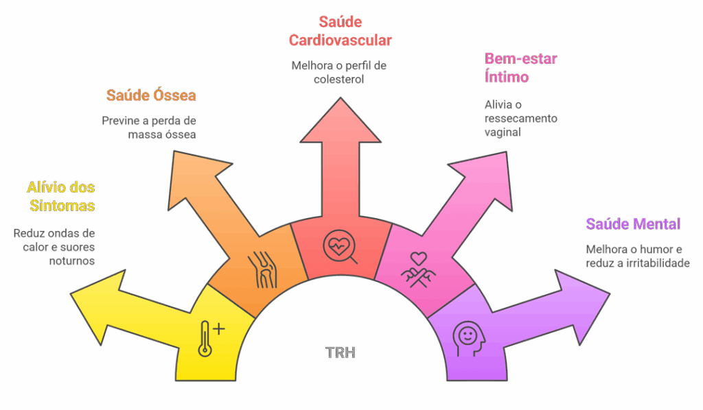 Benefícios da TRH na saúde cardiovascular, óssea, mental e alívio de sintomas da menopausa
