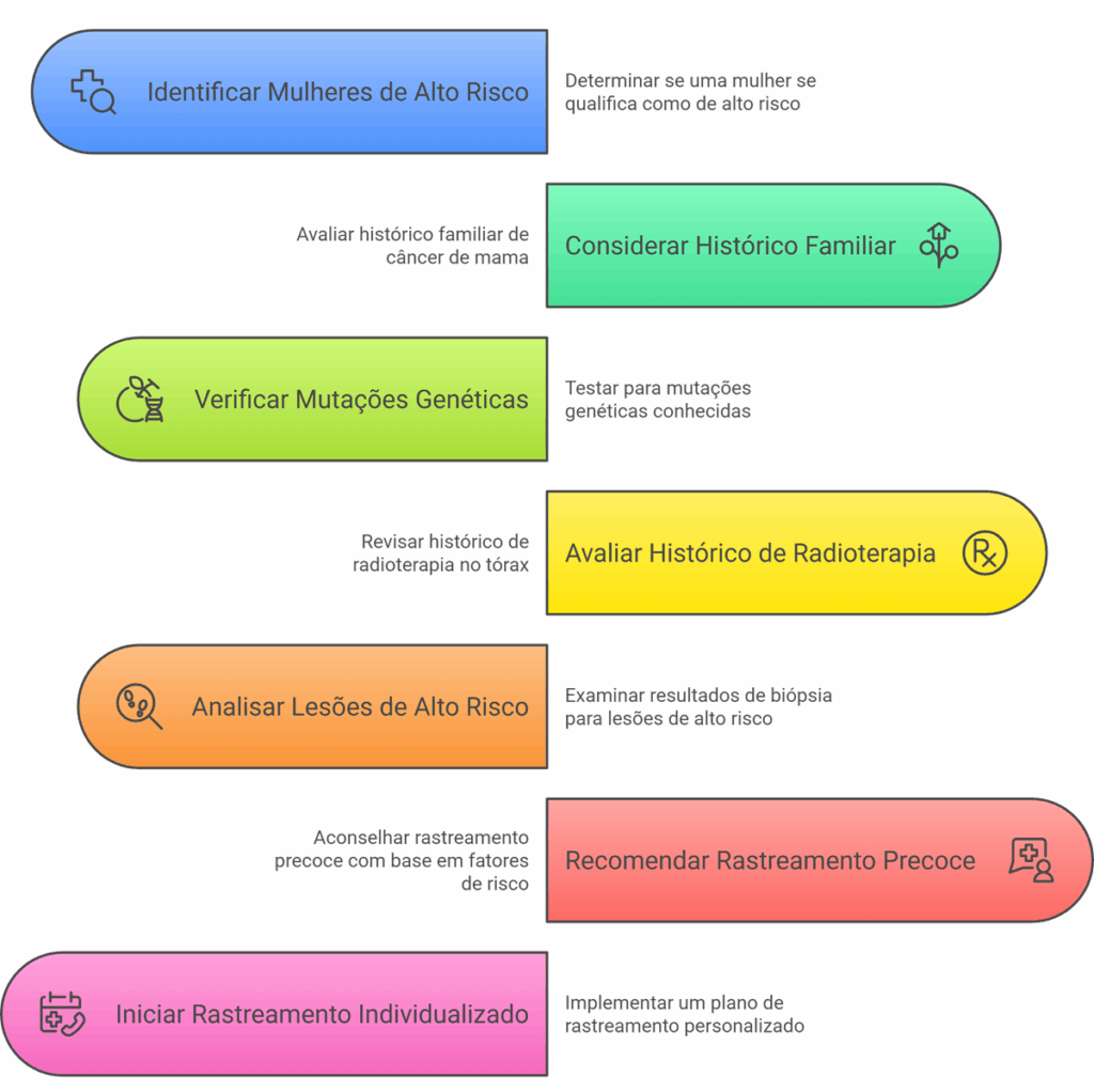 Fluxograma do rastreamento de câncer de mama para mulheres de alto risco: histórico familiar, mutações genéticas, radioterapia prévia e lesões de alto risco.