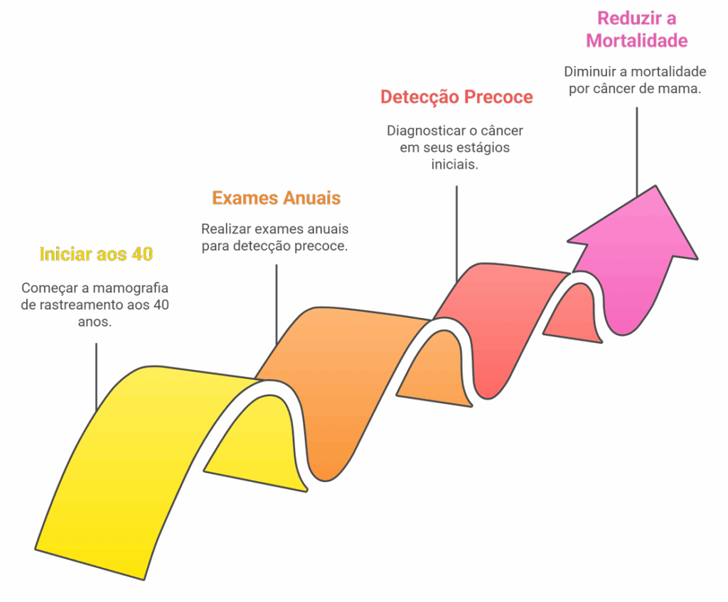 Fluxograma com os passos para reduzir a mortalidade por câncer de mama: início da mamografia aos 40 anos e exames anuais para detecção precoce.