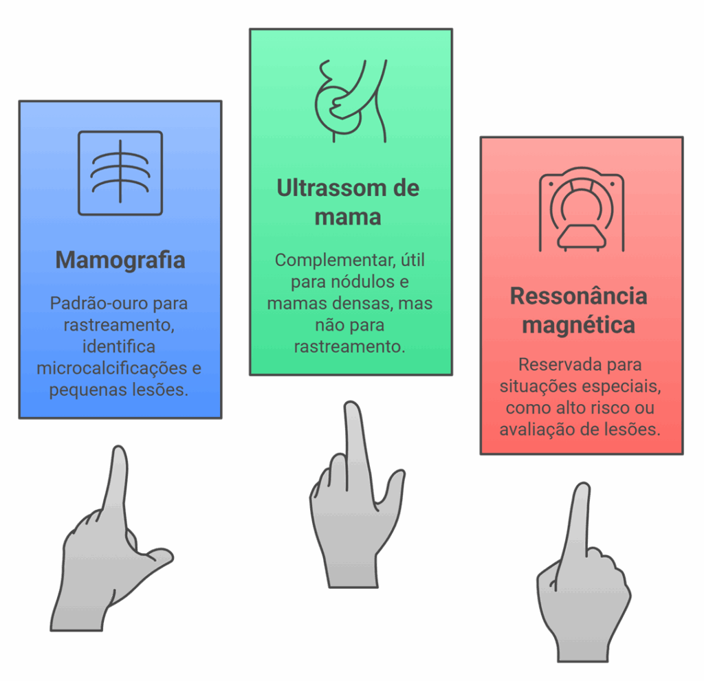 Fluxograma comparativo de exames de mama: mamografia, ultrassom e ressonância magnética, com suas indicações principais.