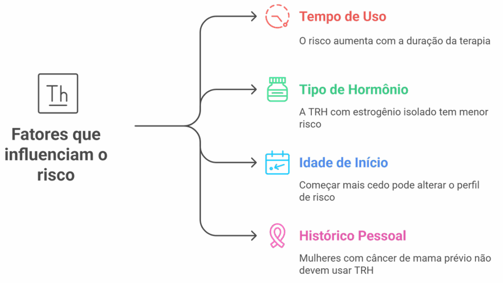 Variáveis que modificam o risco da TRH para câncer de mama