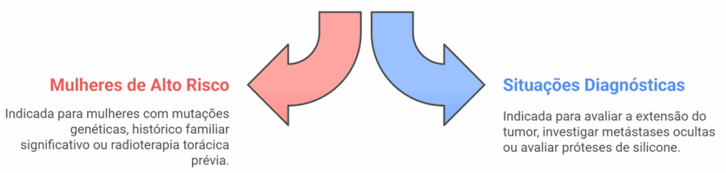 Fluxograma com as indicações da Ressonância Magnética de mamas para mulheres de alto risco e em situações diagnósticas específicas.